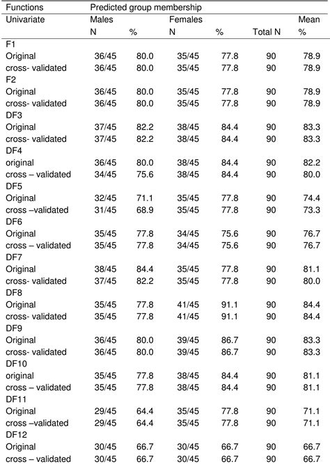 Table Sex Determination Of South African Sotho Xhosa
