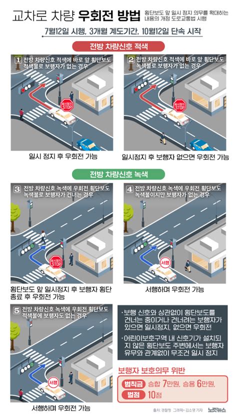 르포 우회전 시 일단 멈춤개정 도로교통법 단속 현장 가보니 노컷뉴스