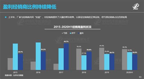 2020上半年汽车经销商生存状况调查：盈利不到三成 车市风云 新湖南