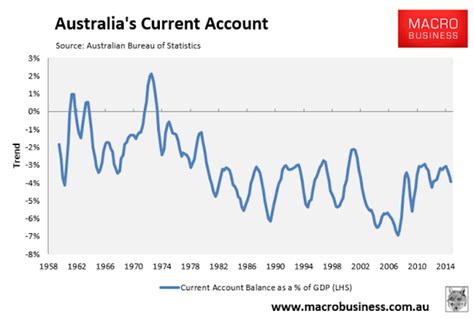 Big P Political Economy: Recent Charts on the Australian Economy