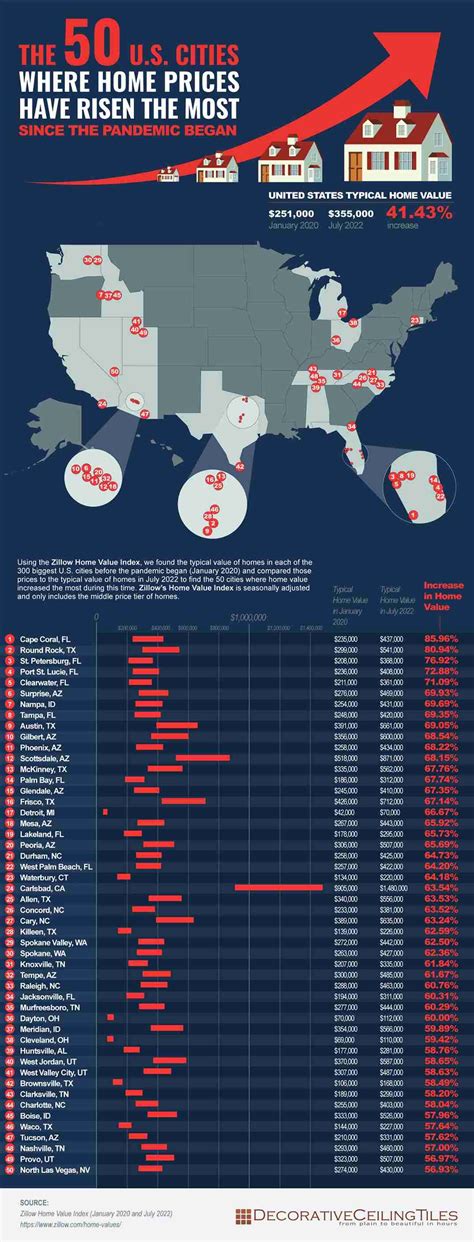 Cities Where House Prices Have Skyrocketed Since the Pandemic