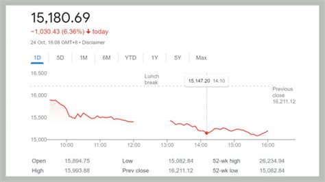 恒指跌穿16000点 分析：投资者不信任“习家军”图 香港 恆生指數 股市 二十大 習近平 顏寶剛 时事追踪