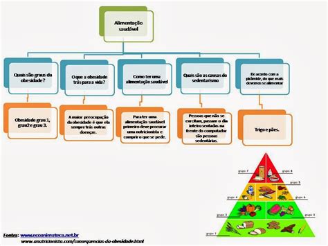 Alimenta O Saud Vel Mapa Mental Retoedu