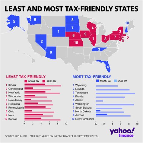 These Are The Best And Worst States For Taxes In 2019