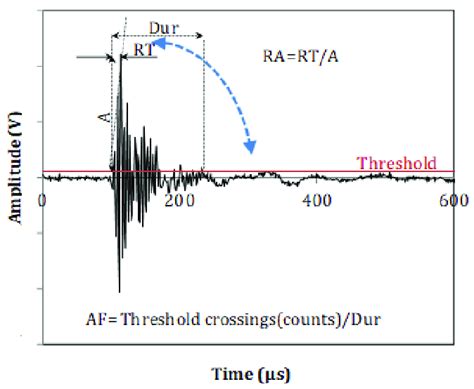 Typical Ae Waveform With Main Parameters Download Scientific Diagram