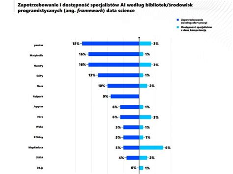 Sztuczna Inteligencja W Polsce Jakich Kompetencji Nam Brakuje