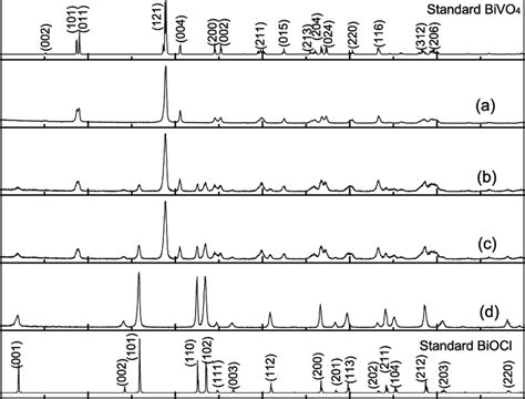 Xrd Patterns Of Ms Bivo4 A Cm1 B Cm2 C And Tetragonal Biocl D