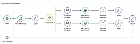 Scatter-Gather in Mule ESB