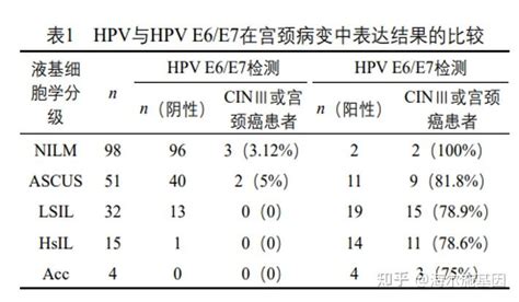 学术前沿｜hpv E6e7检测在宫颈病变诊断中的应用 知乎