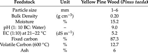 Basic Properties Of Biochar Used In The Study Download Scientific