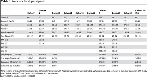 Table From Molecular Sex Differences In Human Serum Semantic Scholar