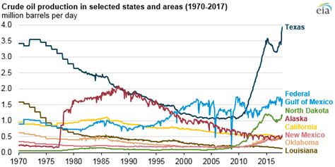 US production of crude oil grew 5% in 2017, likely leading to record ...