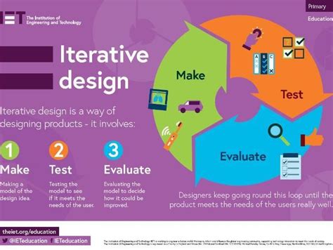 Iterative Design Poster Teaching Resources