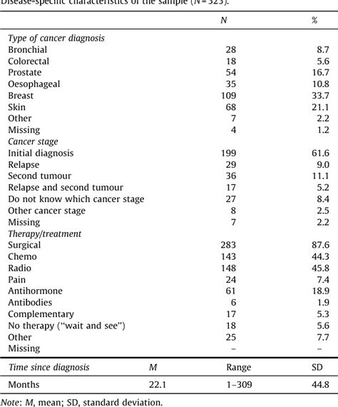 Table 1 From Evaluation Of The Consultation And Relational Empathy