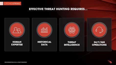 What Is Cyber Threat Hunting Proactive Guide CrowdStrike