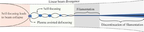 Figure 2 1 From Laser Filamentation Interaction With Materials For