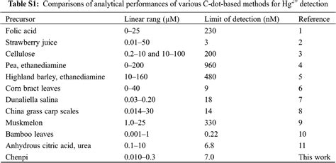 Jrm Free Full Text Synthesis Of Carbon Dots From Biomass Chenpi For