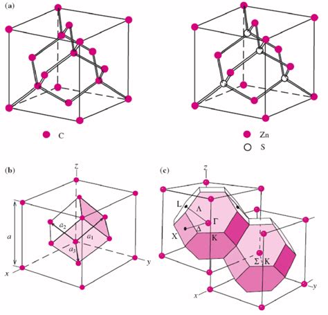 1 A The Crystal Structure Of Diamond And Zinc Blende ZnS B The