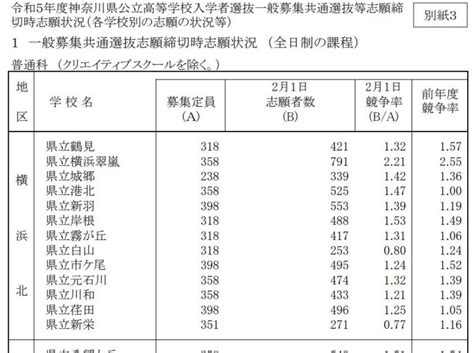 〈2023年度入試〉神奈川県 公立高校「出願倍率（2月1日付け）」を発表。横浜翠嵐 221倍 令和5年度 よみうり進学メディア