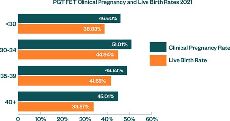 Ivf Success Rates In Australia Monash Ivf