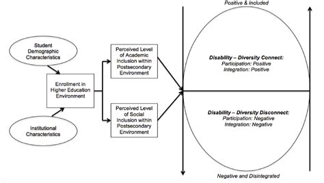 Figure 2 From A New Theoretical Approach To Postsecondary Student