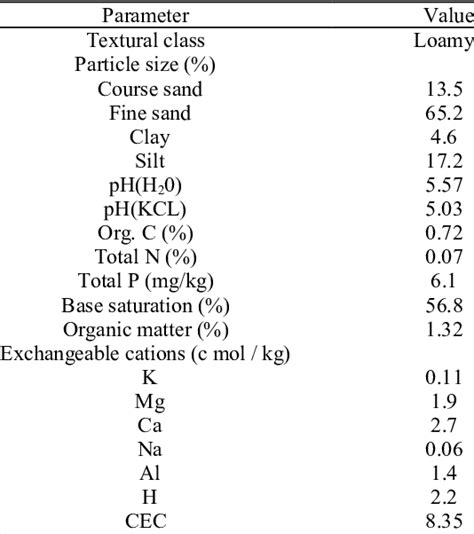 Some Physico Chemical Properties Of The Soil At The Experimental Site