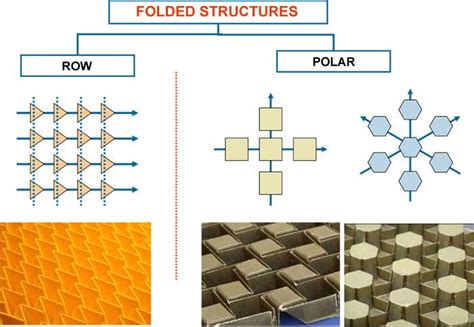 Synthesis Of Folded Structures