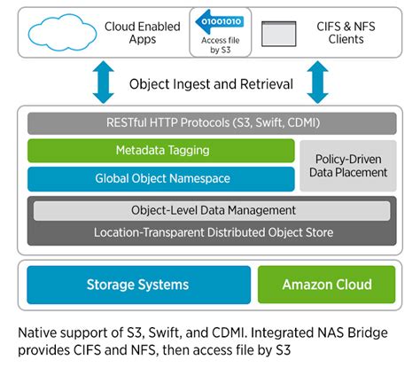 Netapp Storagegrid Webscale Object Storage Software Au