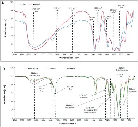 Ftir Spectra Of A Go And Nanogo Samples And B Go Pf Nanogo Pf