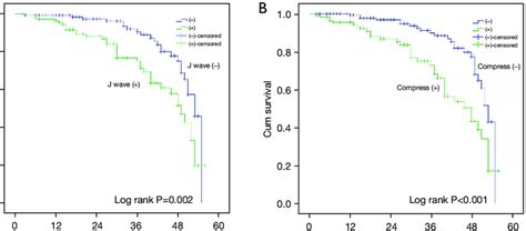 Comparison Of Survival Curves Of Different Groups A Survival Rate