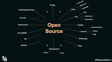 What Is Open Source And How To Get Started