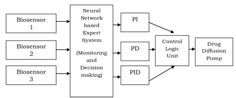 Block Diagram Of Automated Drug Delivery Top Level Unit Download