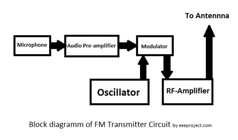 How to make FM transmitter circuit with 3 km Range