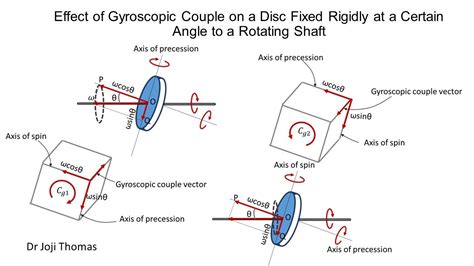 Effect Of Gyroscopic Couple On A Disc Fixed Rigidly At A Certain Angle