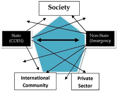 Figure From The Implementation Of Penta Helix Counterinsurgency Coin