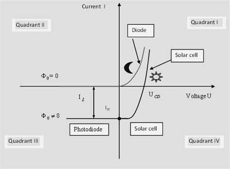 Current Voltage Characteristic Of P N Junction In The Dark