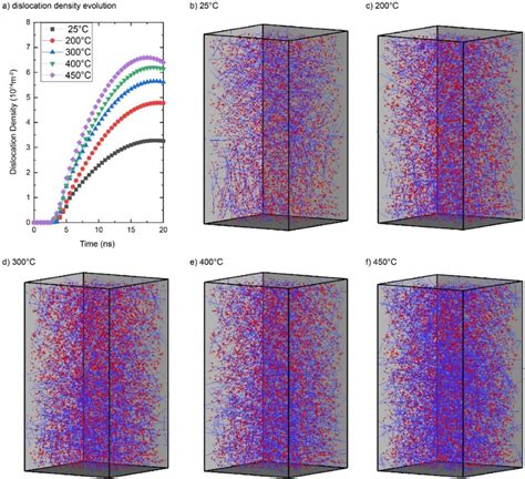 Results Of Dd Simulation For Dislocation Evolution A Dislocation