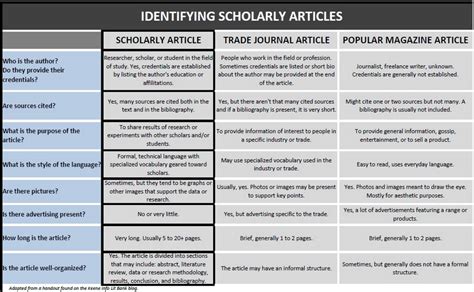 Evaluating Articles Scholarly Vs Popular Libguides At High Point