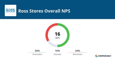 Ross Stores Nps And Customer Reviews Comparably