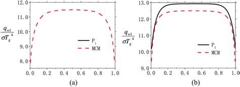 Dimensionless Radiation Heat Flux Distributions Along The Bottom Wall Download Scientific