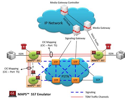 Maps™ Ss7 Isup Emulation