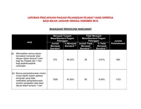 Pdf Laporan Pencapaian Piagam Pelanggan Pejabat … · Laporan