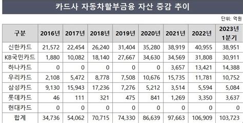 현대캐피탈 車할부금융 시장 지위 굳건 딜사이트