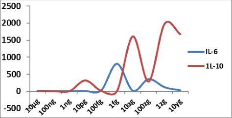 IL-6 and IL-10 gene expression changes ( Y-axis) at 48h with different ...