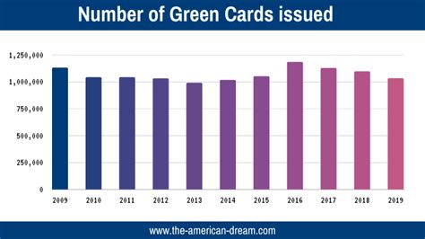 Green Card Statistics Of The Usa