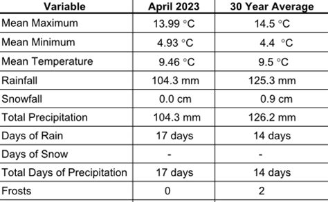 Chilliwack Weather April 2023 Was Drier Than Usual FVN