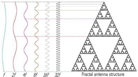 Fractal Array Antennas And Applications IntechOpen