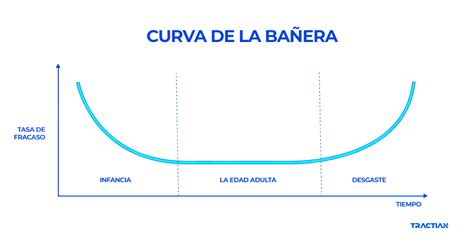 La Curva De La Ba Era Entienda El Comportamiento De Una M Quina