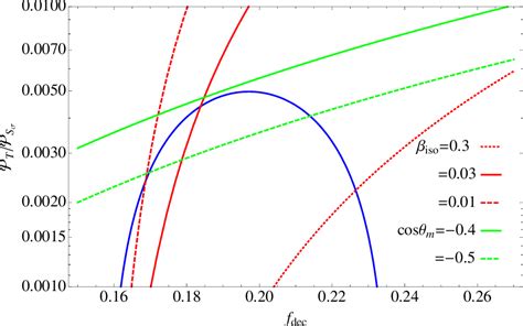 Pdf Cdm Baryon Isocurvature Perturbations In A Sneutrino Curvaton