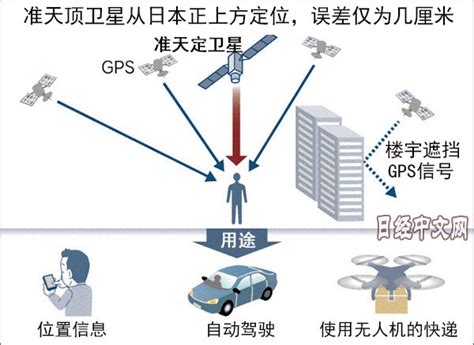 日本版gps要先确立误差6厘米定位体制 日经中文网